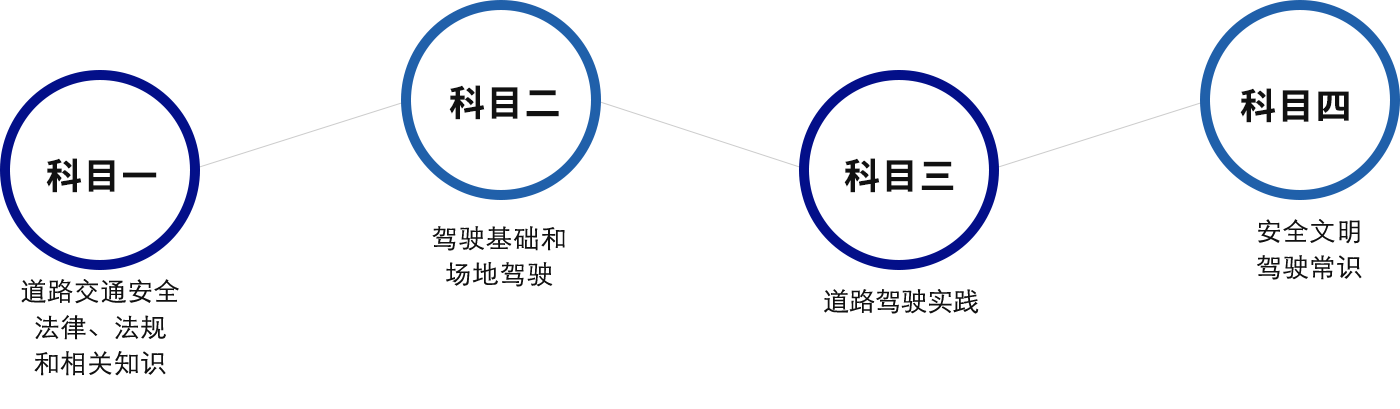 青岛驾照考试网上预约